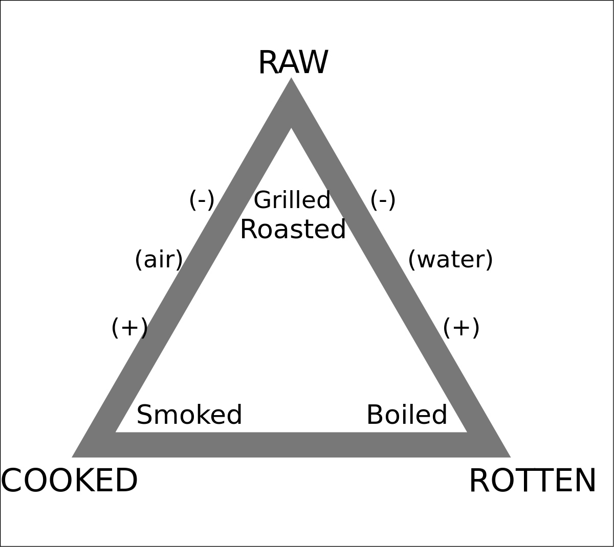 culinary triangle